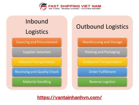 Inbound logistics là gì? Khác biệt với outbound logistics?