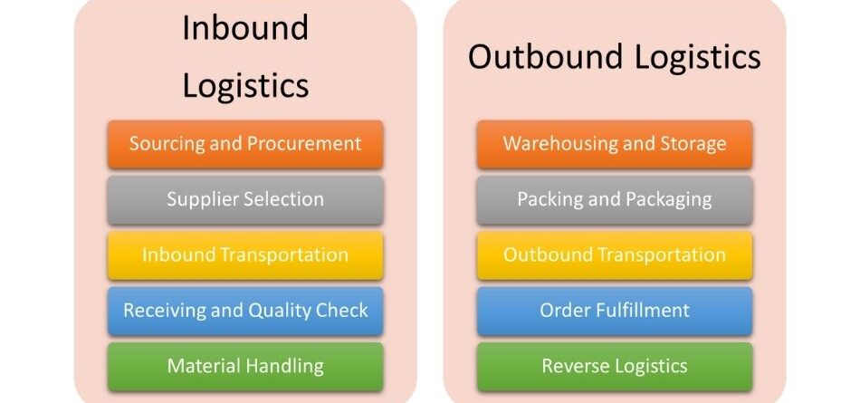 Inbound logistics là gì? Khác biệt với outbound logistics?